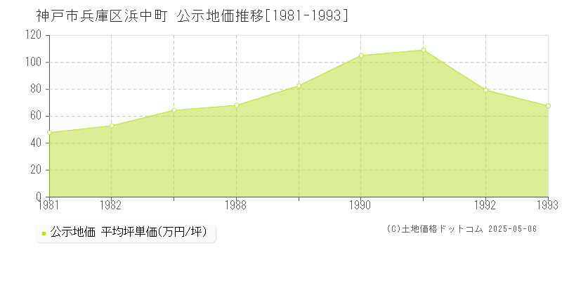 浜中町(神戸市兵庫区)の公示地価推移グラフ(坪単価)[1981-1993年]