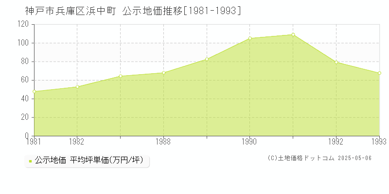 神戸市兵庫区浜中町の地価公示推移グラフ 