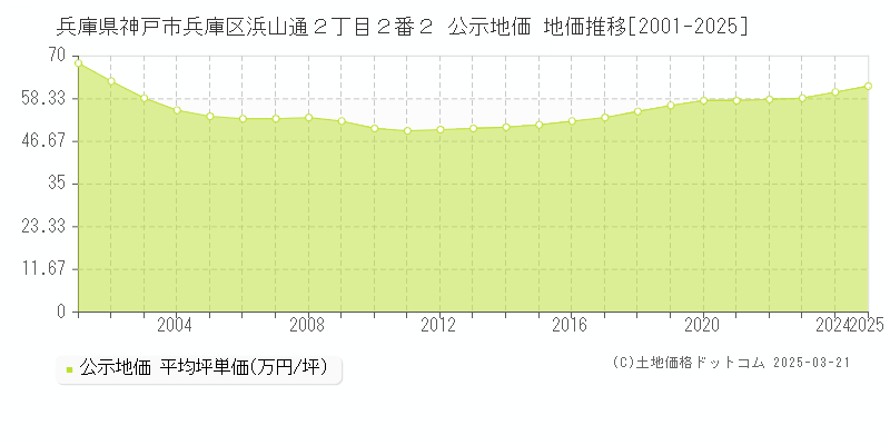兵庫県神戸市兵庫区浜山通２丁目２番２ 公示地価 地価推移[2001-2025]