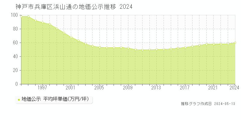 神戸市兵庫区浜山通の地価公示推移グラフ 