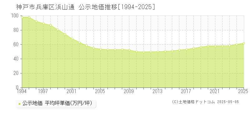 浜山通(神戸市兵庫区)の公示地価推移グラフ(坪単価)[1994-2025年]