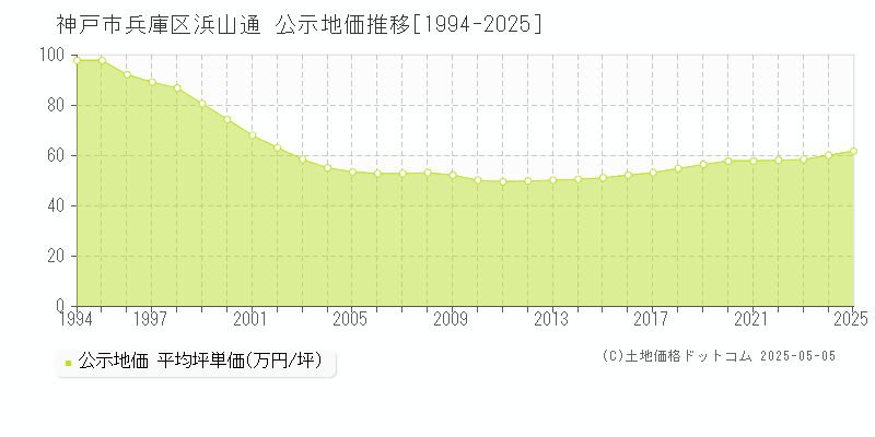 神戸市兵庫区浜山通の地価公示推移グラフ 