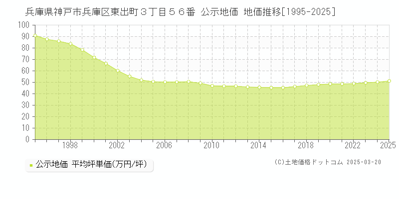 兵庫県神戸市兵庫区東出町３丁目５６番 公示地価 地価推移[1995-2025]
