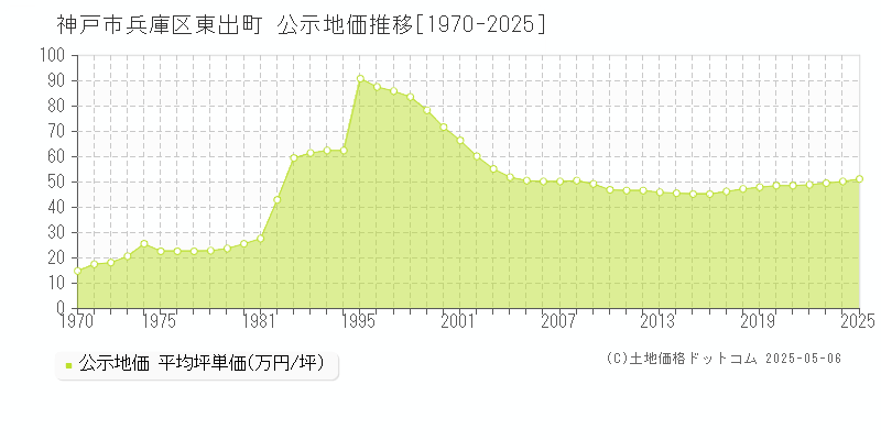 東出町(神戸市兵庫区)の公示地価推移グラフ(坪単価)[1970-2025年]