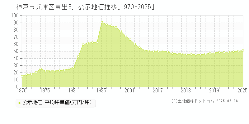 神戸市兵庫区東出町の地価公示推移グラフ 