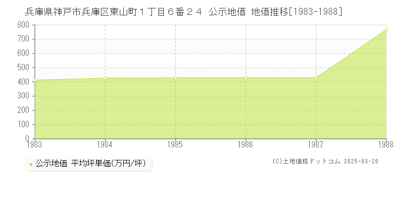 兵庫県神戸市兵庫区東山町１丁目６番２４ 公示地価 地価推移[1983-1988]