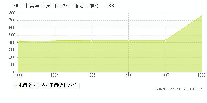 神戸市兵庫区東山町の地価公示推移グラフ 