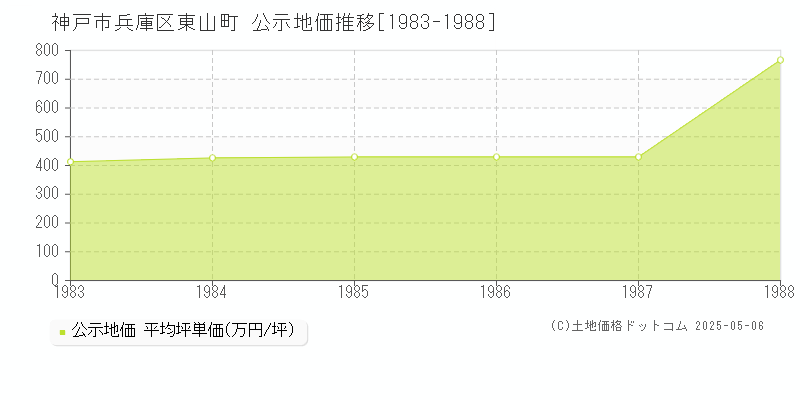 東山町(神戸市兵庫区)の公示地価推移グラフ(坪単価)[1983-1988年]