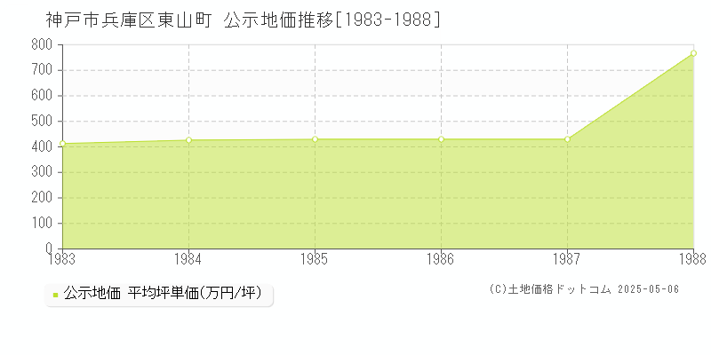 神戸市兵庫区東山町の地価公示推移グラフ 