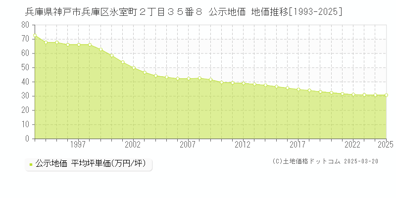 兵庫県神戸市兵庫区氷室町２丁目３５番８ 公示地価 地価推移[1993-2025]