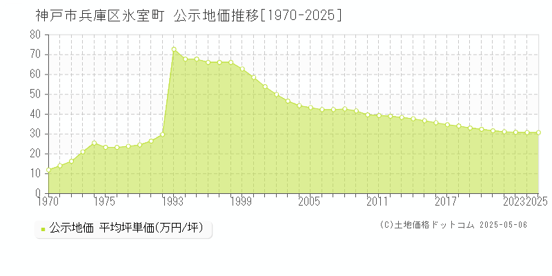 氷室町(神戸市兵庫区)の公示地価推移グラフ(坪単価)[1970-2025年]