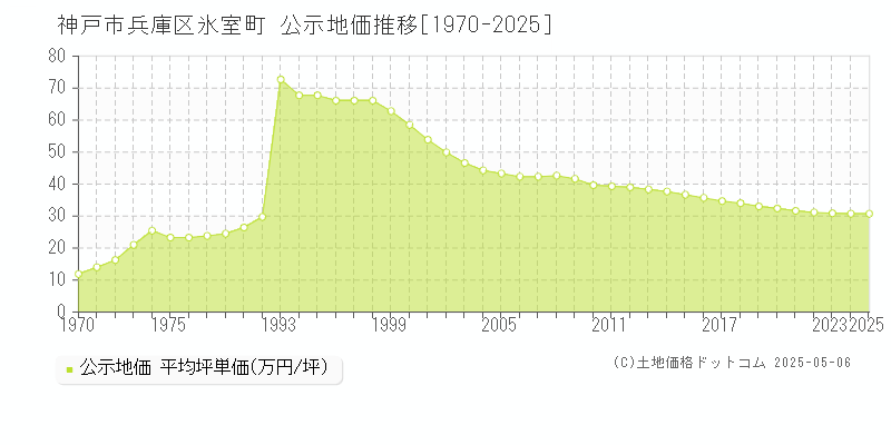 神戸市兵庫区氷室町の地価公示推移グラフ 