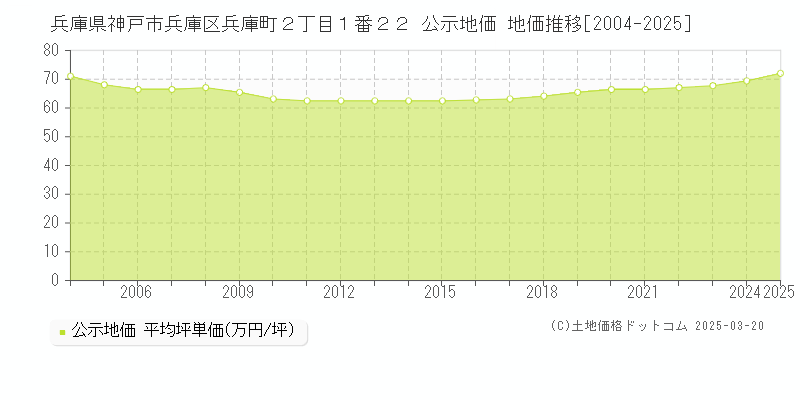 兵庫県神戸市兵庫区兵庫町２丁目１番２２ 公示地価 地価推移[2004-2025]