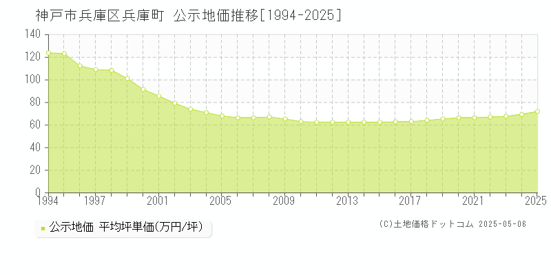 兵庫町(神戸市兵庫区)の公示地価推移グラフ(坪単価)[1994-2025年]