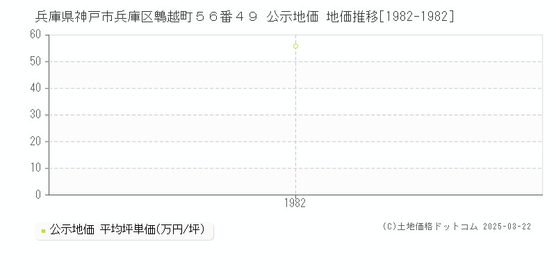 兵庫県神戸市兵庫区鵯越町５６番４９ 公示地価 地価推移[1982-1982]