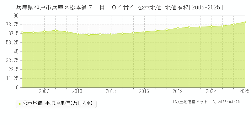 兵庫県神戸市兵庫区松本通７丁目１０４番４ 公示地価 地価推移[2005-2025]