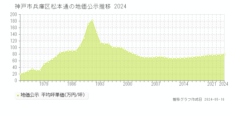 神戸市兵庫区松本通の地価公示推移グラフ 