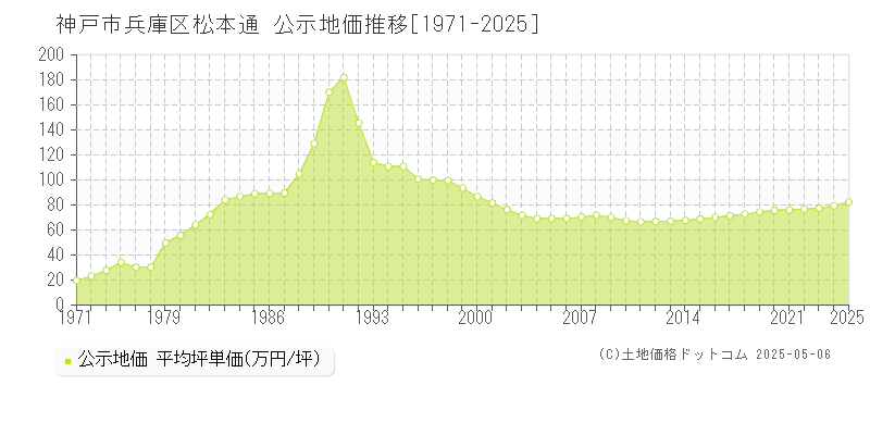 松本通(神戸市兵庫区)の公示地価推移グラフ(坪単価)[1971-2025年]
