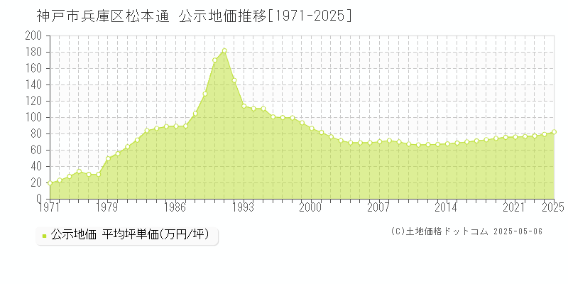 神戸市兵庫区松本通の地価公示推移グラフ 