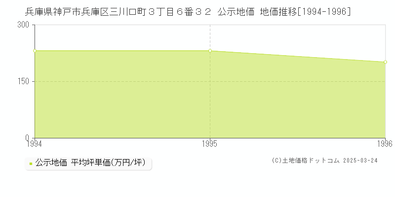 兵庫県神戸市兵庫区三川口町３丁目６番３２ 公示地価 地価推移[1994-1996]