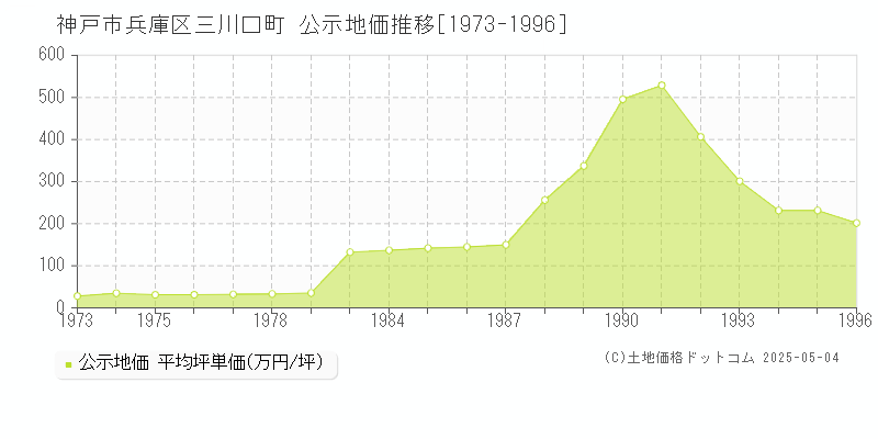 三川口町(神戸市兵庫区)の公示地価推移グラフ(坪単価)[1973-1996年]