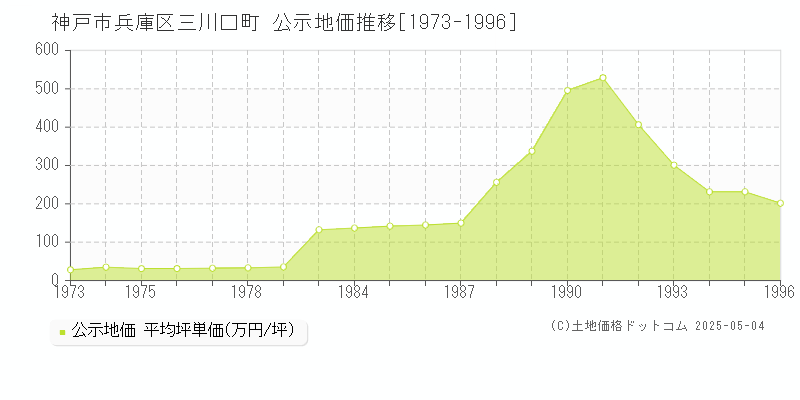 神戸市兵庫区三川口町の地価公示推移グラフ 