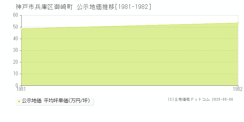 御崎町(神戸市兵庫区)の公示地価推移グラフ(坪単価)[1981-1982年]