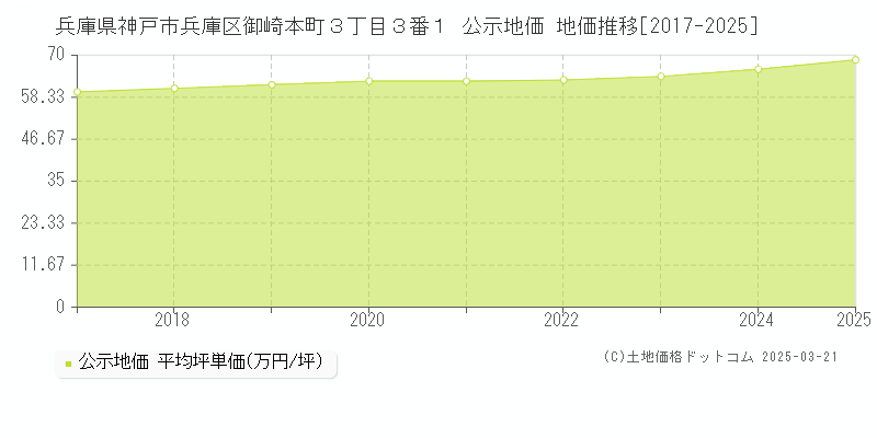兵庫県神戸市兵庫区御崎本町３丁目３番１ 公示地価 地価推移[2017-2025]
