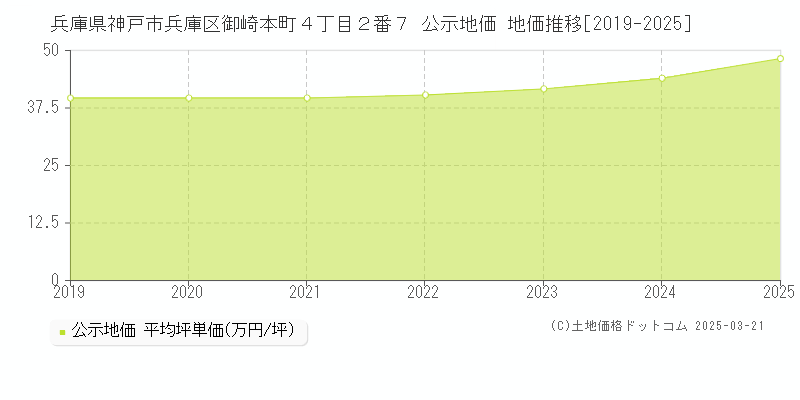 兵庫県神戸市兵庫区御崎本町４丁目２番７ 公示地価 地価推移[2019-2025]
