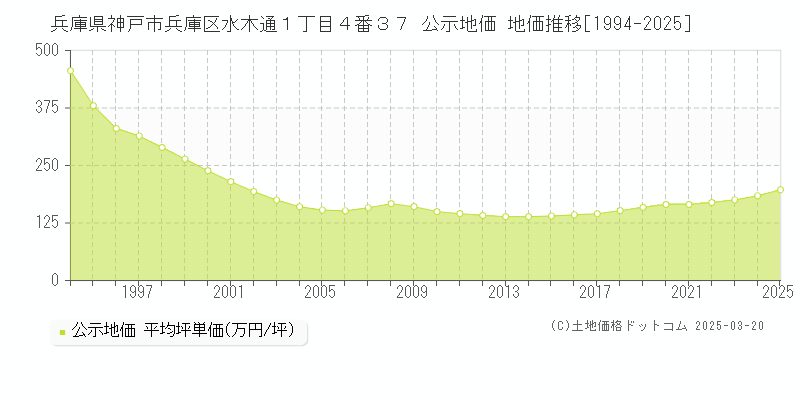 兵庫県神戸市兵庫区水木通１丁目４番３７ 公示地価 地価推移[1994-2025]