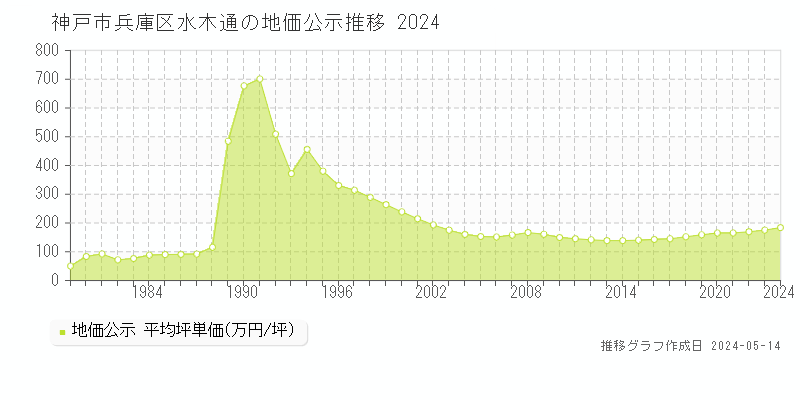 神戸市兵庫区水木通の地価公示推移グラフ 