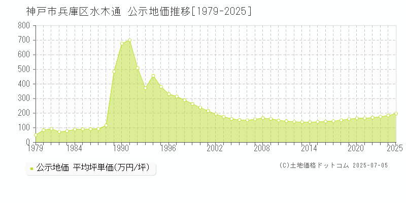 水木通(神戸市兵庫区)の公示地価推移グラフ(坪単価)[1979-2025年]