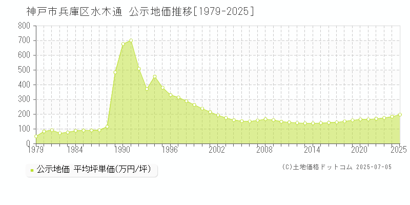 神戸市兵庫区水木通の地価公示推移グラフ 