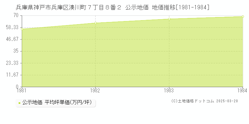 兵庫県神戸市兵庫区湊川町７丁目８番２ 公示地価 地価推移[1981-1984]