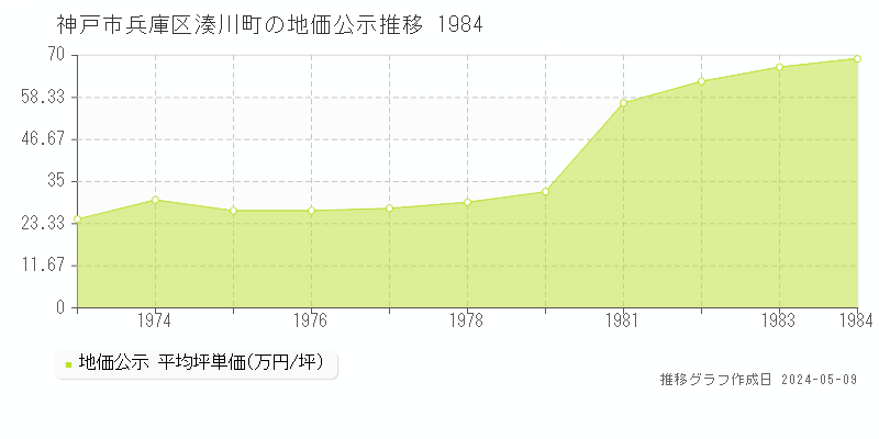 神戸市兵庫区湊川町の地価公示推移グラフ 