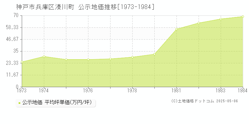湊川町(神戸市兵庫区)の公示地価推移グラフ(坪単価)[1973-1984年]