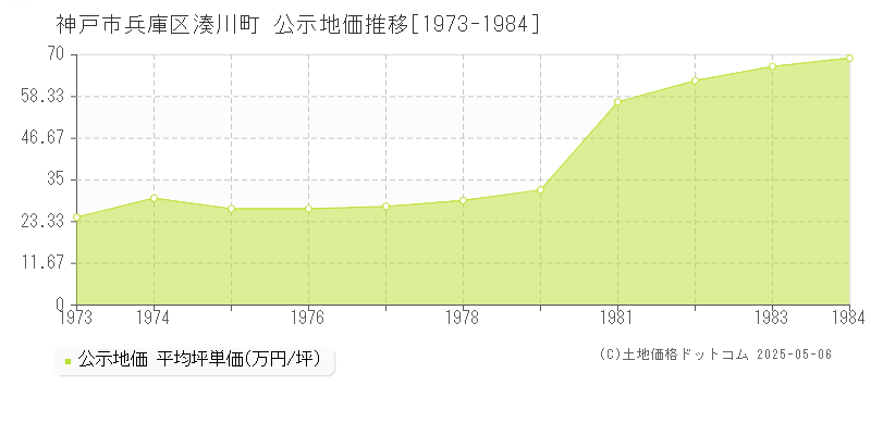 神戸市兵庫区湊川町の地価公示推移グラフ 