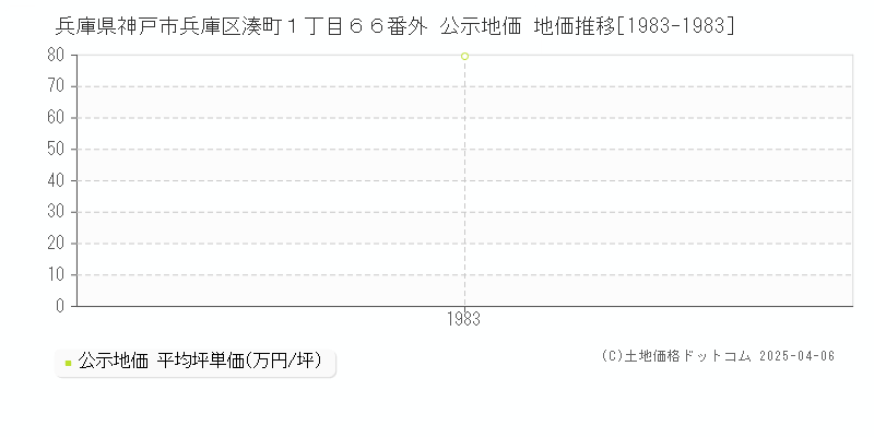 兵庫県神戸市兵庫区湊町１丁目６６番外 公示地価 地価推移[1983-1983]