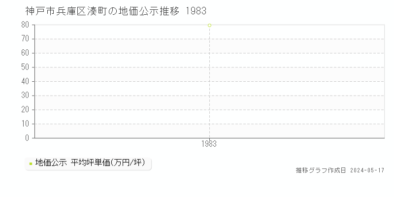 神戸市兵庫区湊町の地価公示推移グラフ 