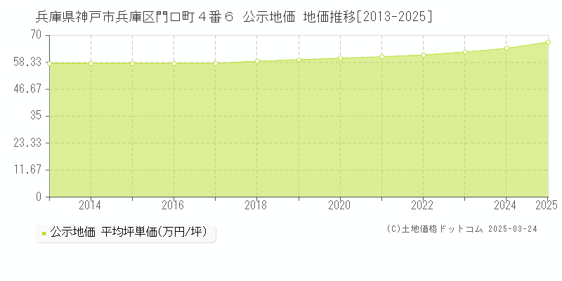 兵庫県神戸市兵庫区門口町４番６ 公示地価 地価推移[2013-2025]