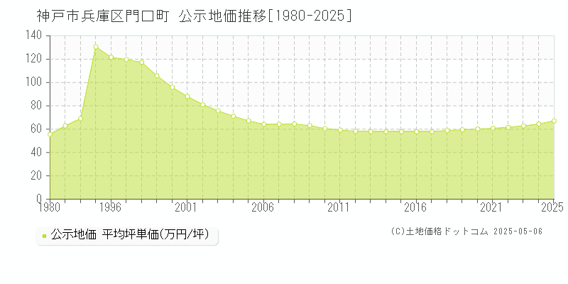 門口町(神戸市兵庫区)の公示地価推移グラフ(坪単価)[1980-2025年]