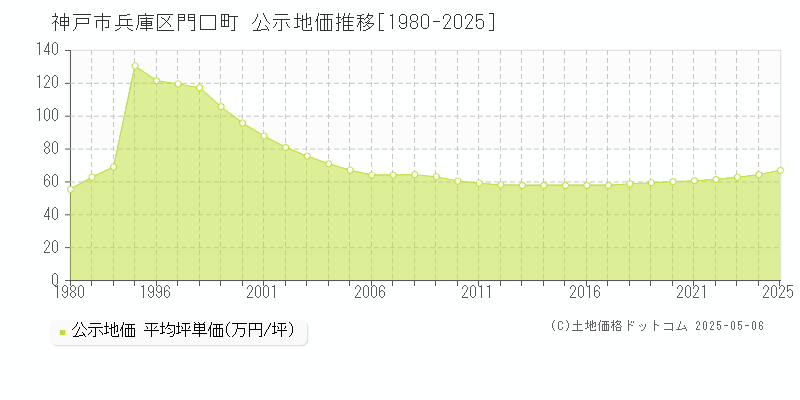 神戸市兵庫区門口町の地価公示推移グラフ 