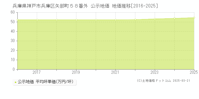 兵庫県神戸市兵庫区矢部町５８番外 公示地価 地価推移[2016-2025]
