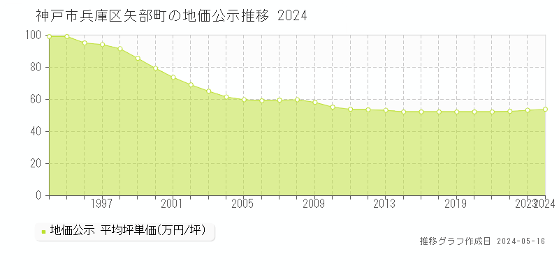 神戸市兵庫区矢部町の地価公示推移グラフ 