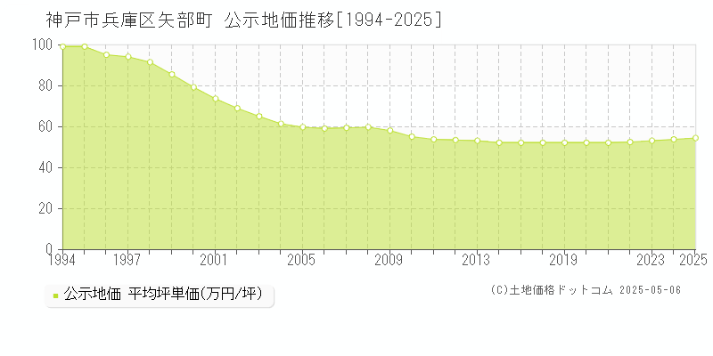 矢部町(神戸市兵庫区)の公示地価推移グラフ(坪単価)[1994-2025年]