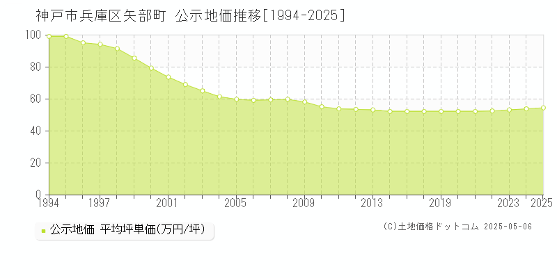 神戸市兵庫区矢部町の地価公示推移グラフ 