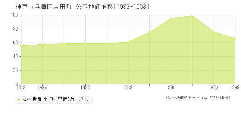 吉田町(神戸市兵庫区)の公示地価推移グラフ(坪単価)[1983-1993年]