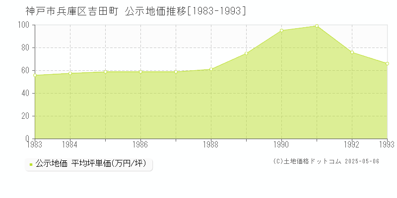 神戸市兵庫区吉田町の地価公示推移グラフ 