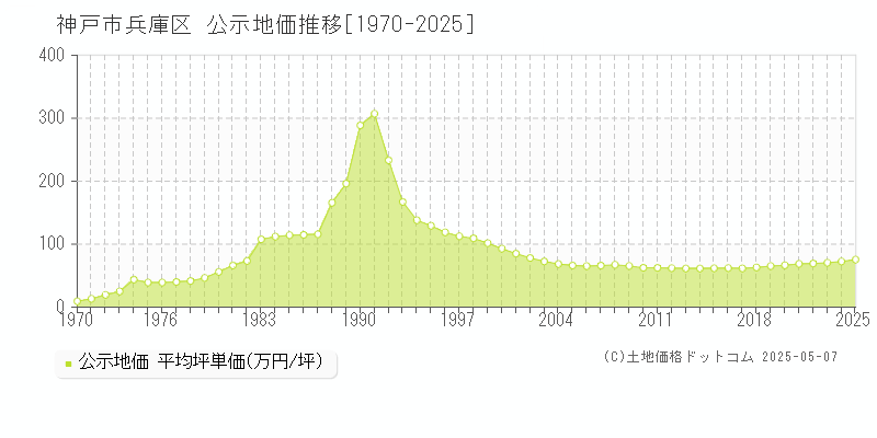 神戸市兵庫区(兵庫県)の公示地価推移グラフ(坪単価)[1970-2025年]