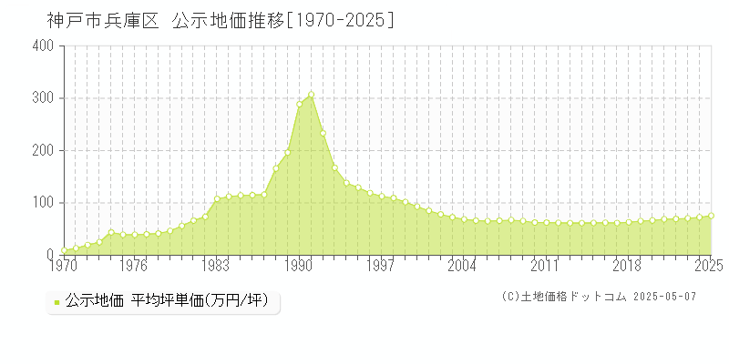 神戸市兵庫区の地価公示推移グラフ 